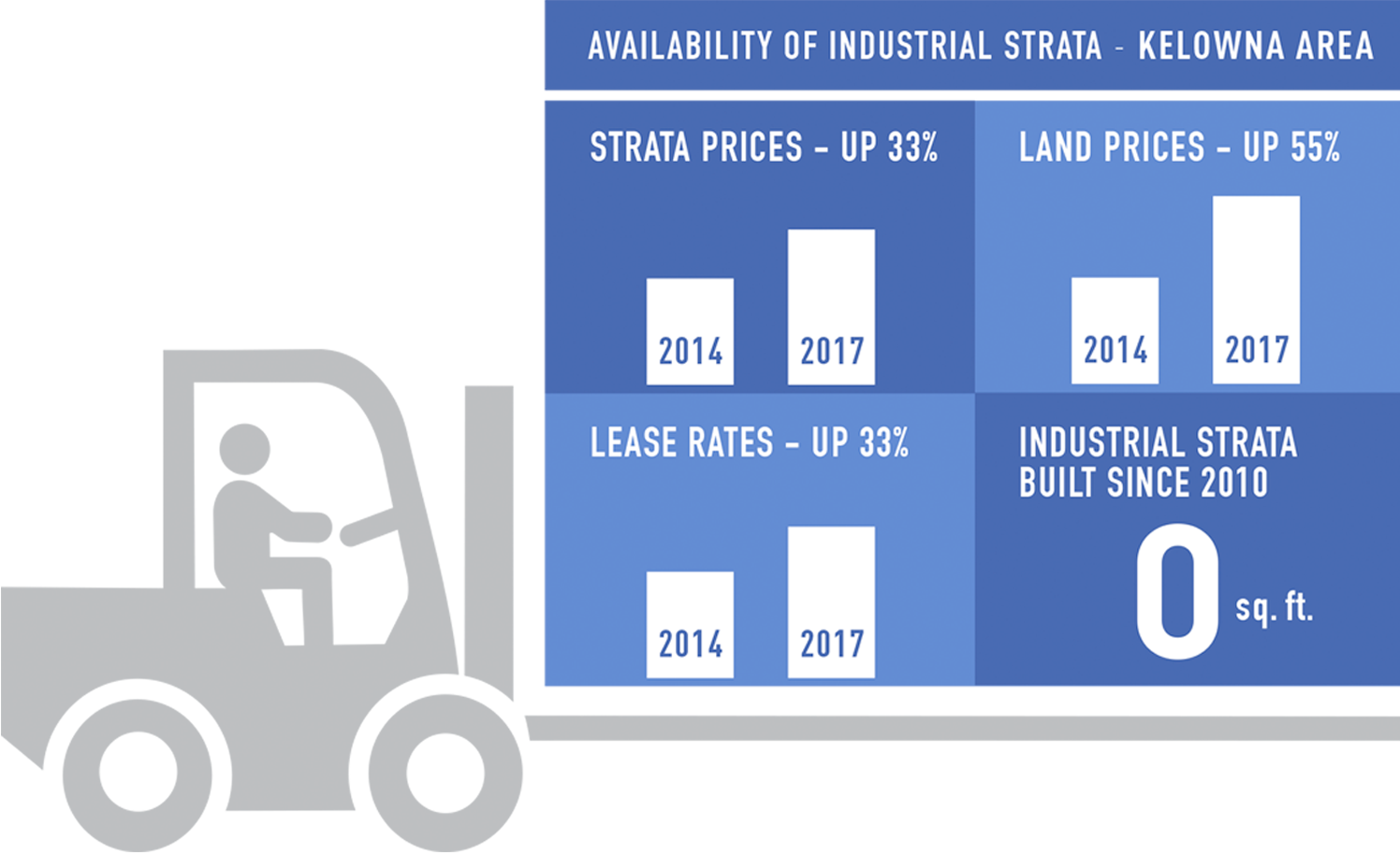 Availability of Industrial Strata - Kelowna Area