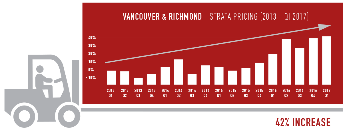 Vancouver & Richmond Growth