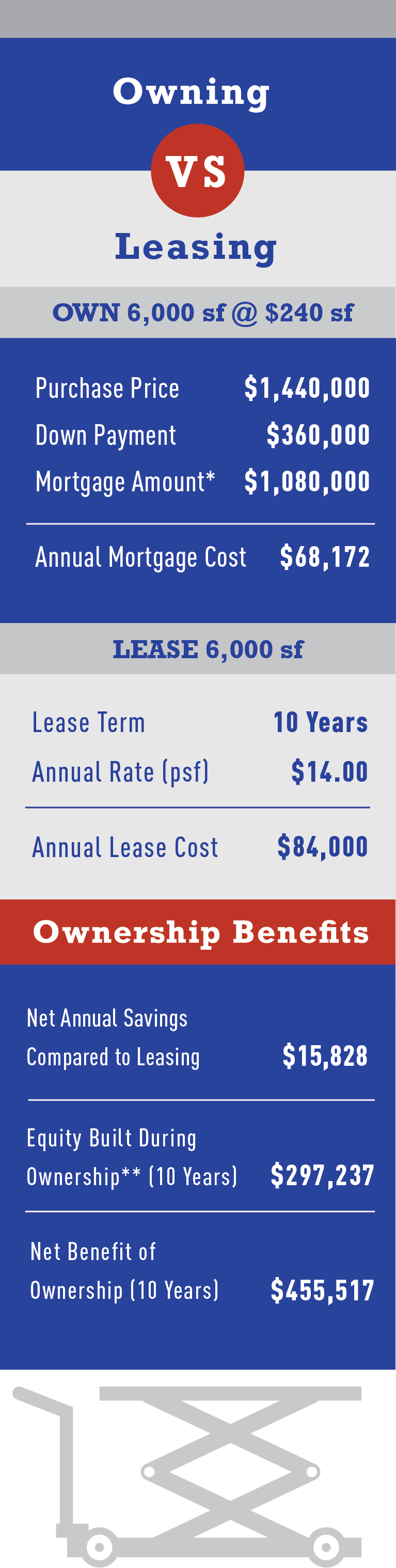 Own VS. Lease Chart