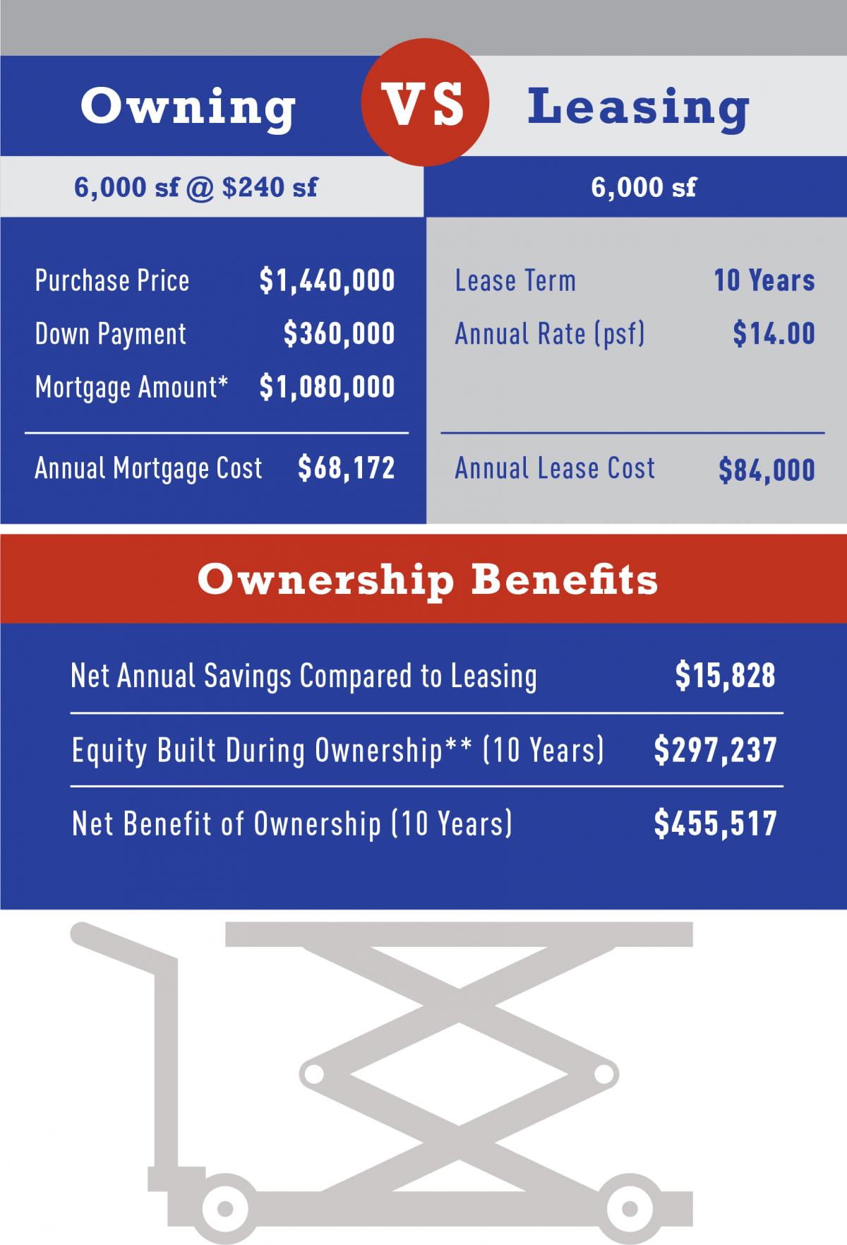 Own VS. Lease Chart