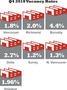 Q4 2018 Vacancy Rates